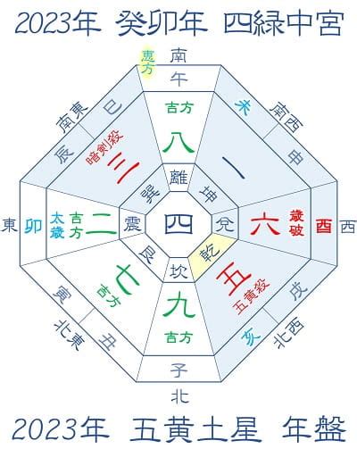 吉凶方位 2023|2023年の年盤(本命星：五黄土星、月命星：一白水星) 